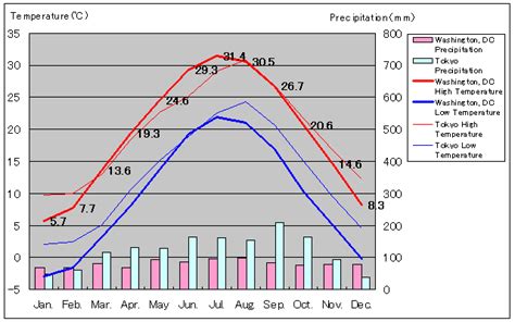 washington dc temperature history.